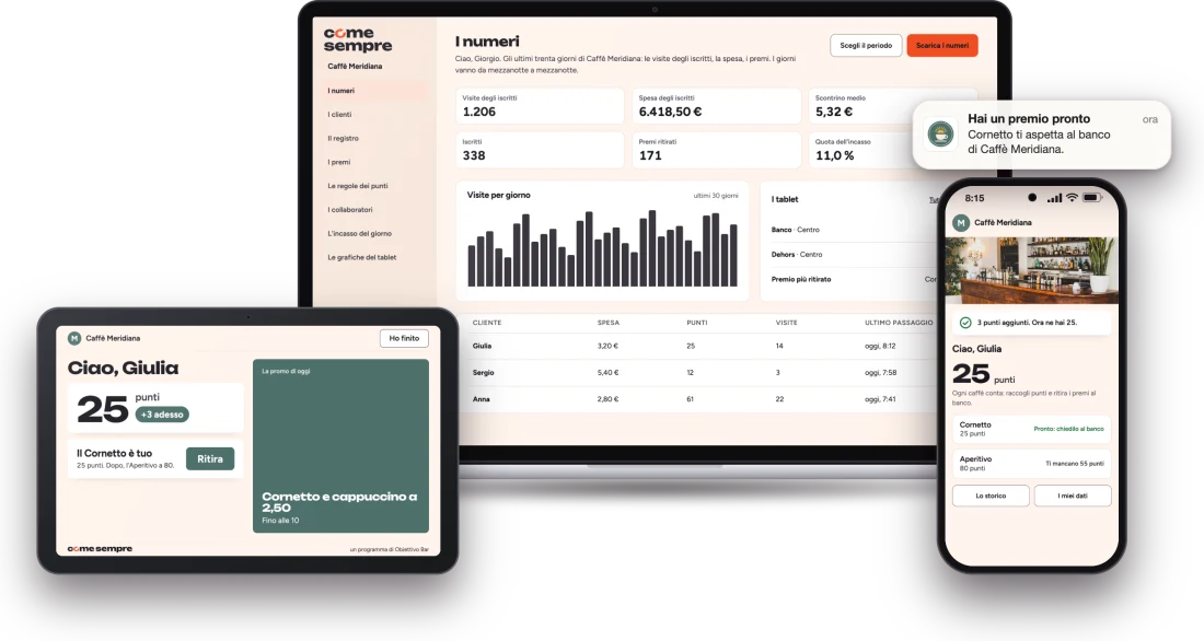 come sempre su tre schermi: sul portatile la dashboard del gestore, sul tablet del banco i punti appena arrivati a una cliente, sul telefono l'app del bar con la notifica di un premio pronto